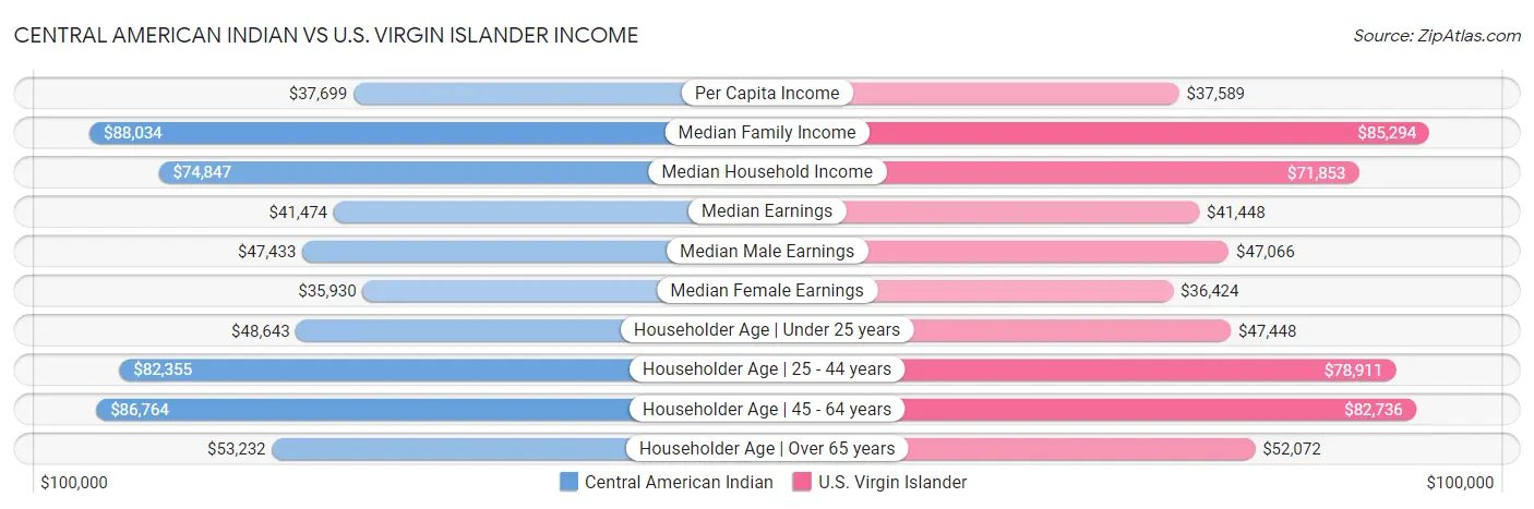 Central American Indian vs U.S. Virgin Islander Income