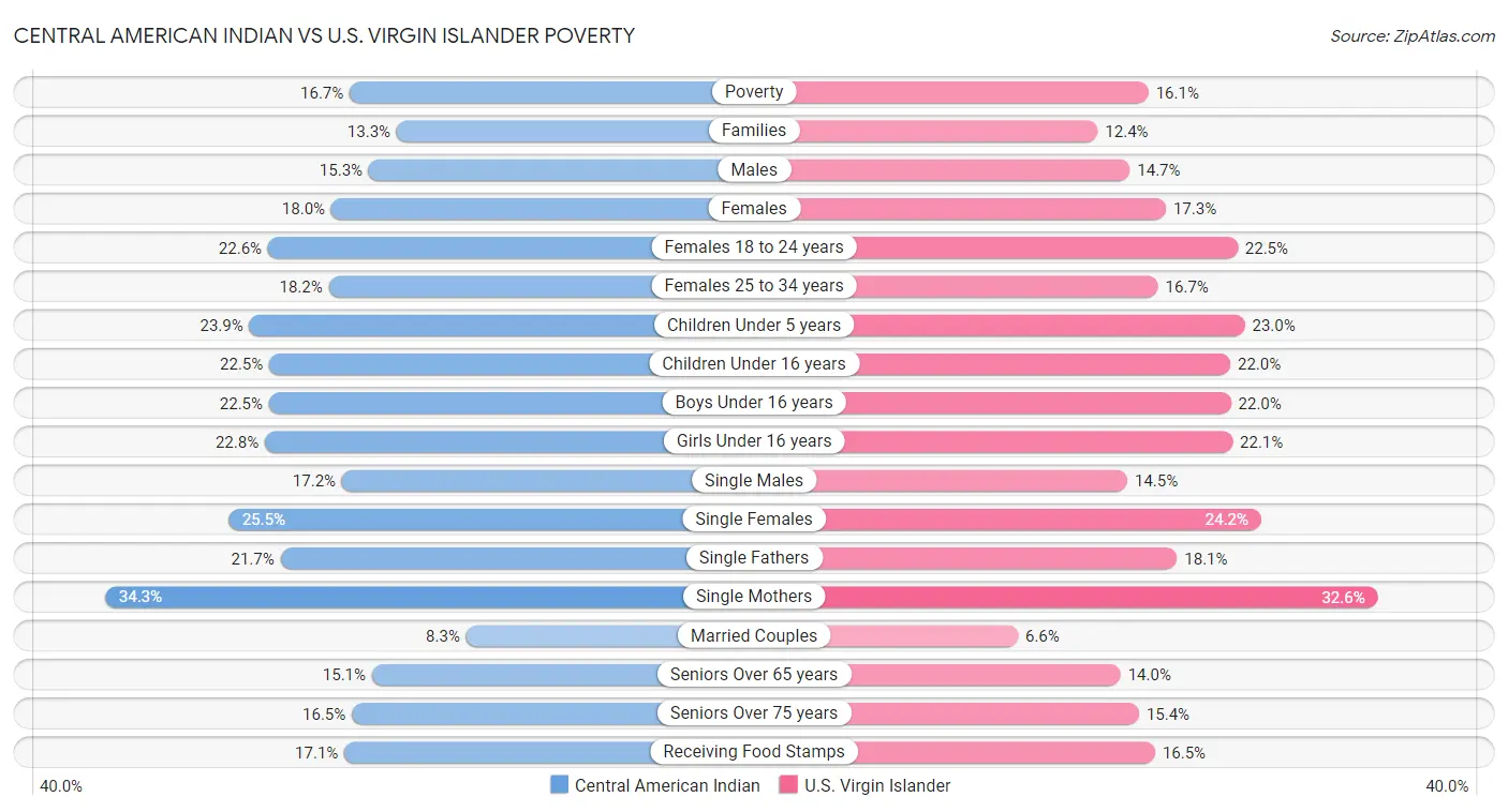 Central American Indian vs U.S. Virgin Islander Poverty