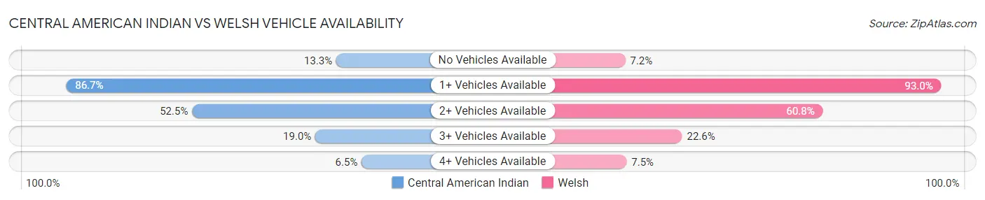 Central American Indian vs Welsh Vehicle Availability