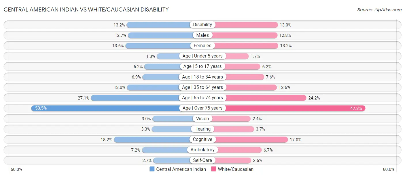 Central American Indian vs White/Caucasian Disability