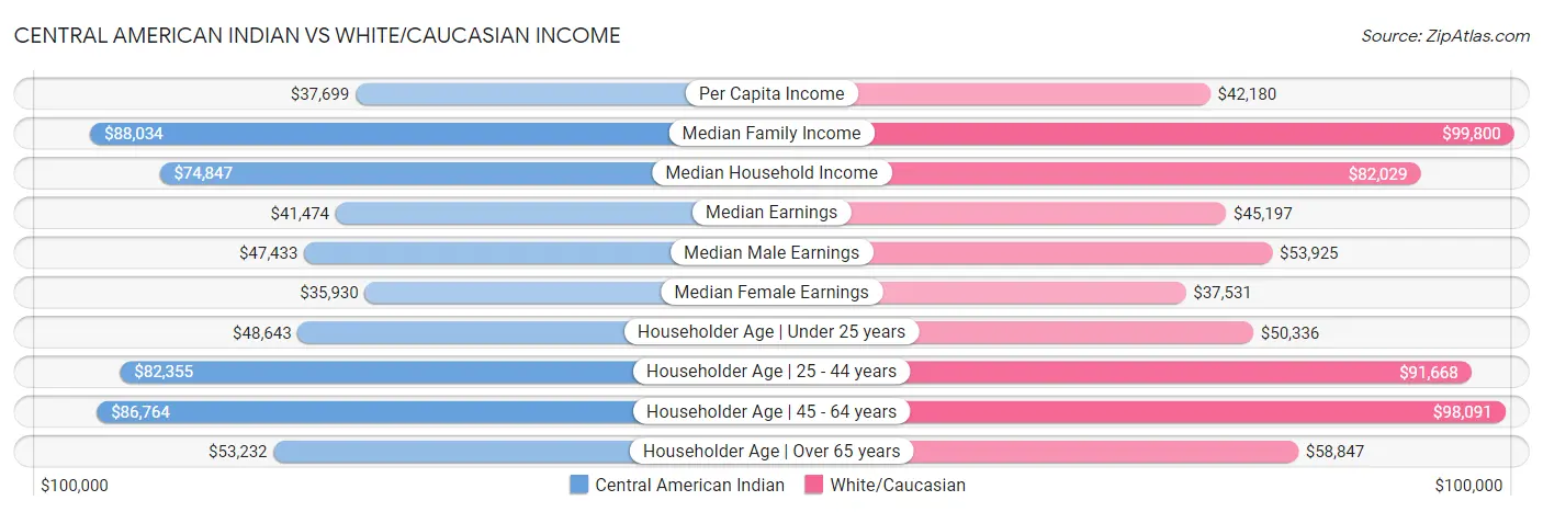 Central American Indian vs White/Caucasian Income