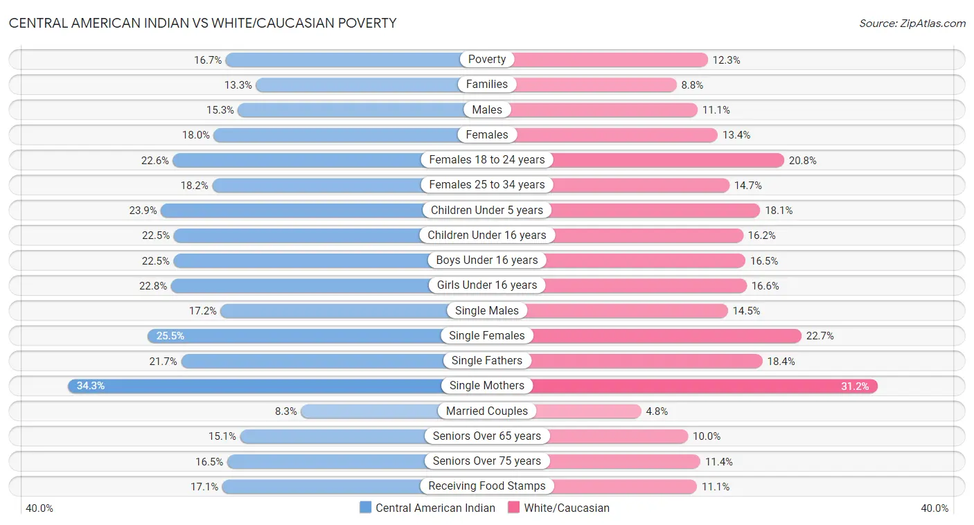 Central American Indian vs White/Caucasian Poverty