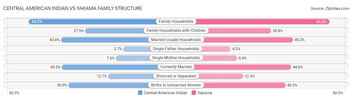 Central American Indian vs Yakama Family Structure