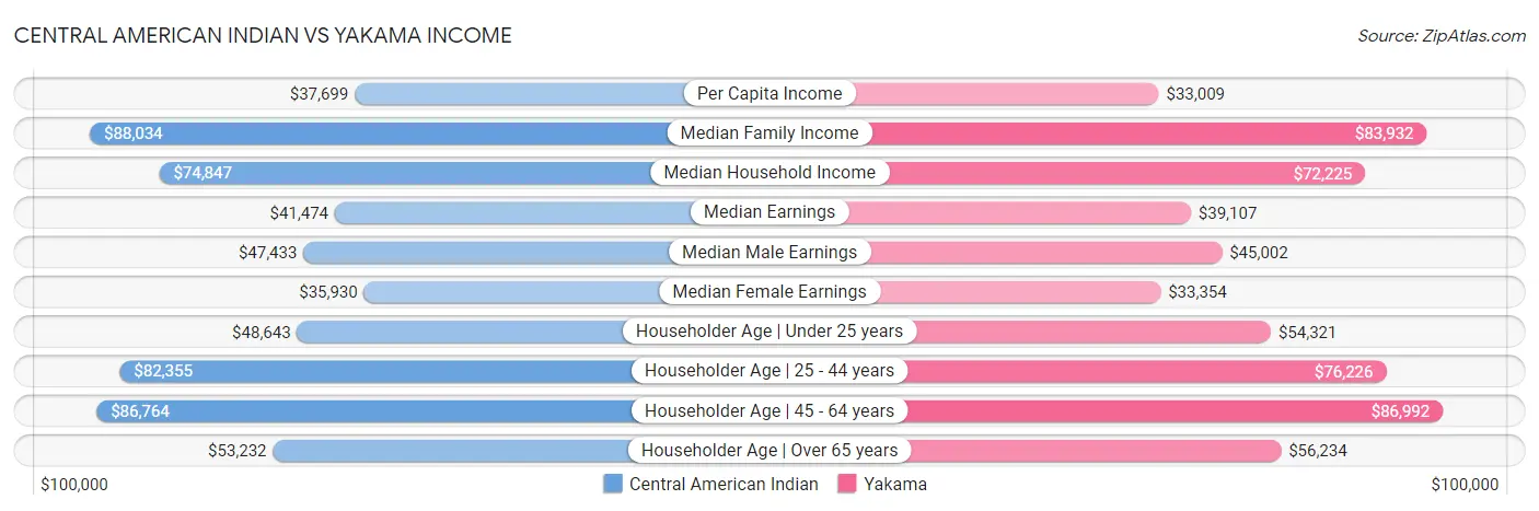 Central American Indian vs Yakama Income