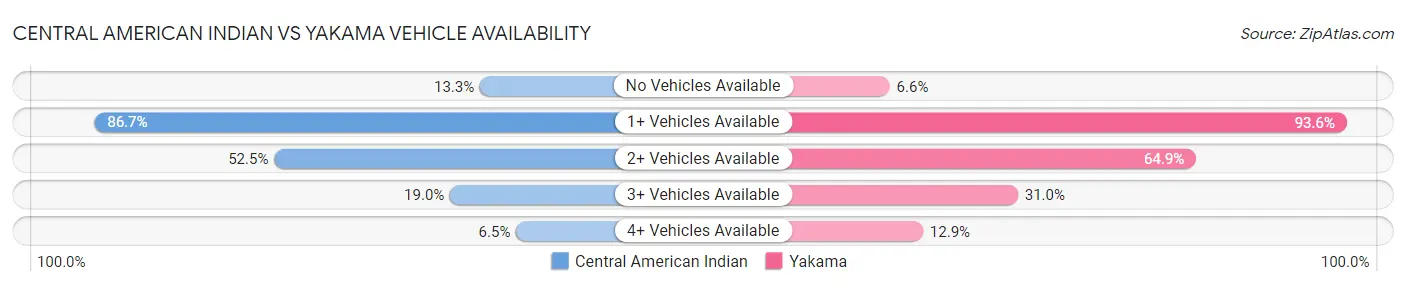 Central American Indian vs Yakama Vehicle Availability