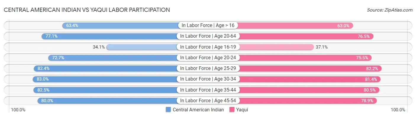 Central American Indian vs Yaqui Labor Participation