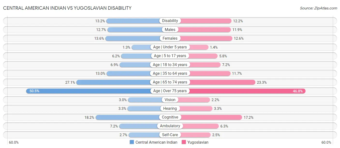 Central American Indian vs Yugoslavian Disability