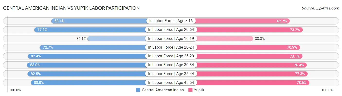 Central American Indian vs Yup'ik Labor Participation