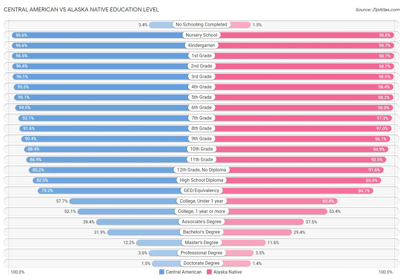 Central American vs Alaska Native Education Level