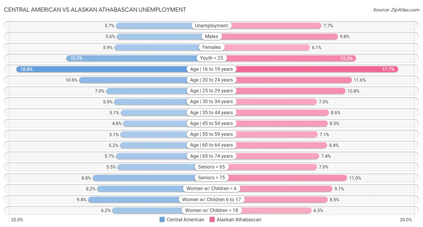 Central American vs Alaskan Athabascan Unemployment
