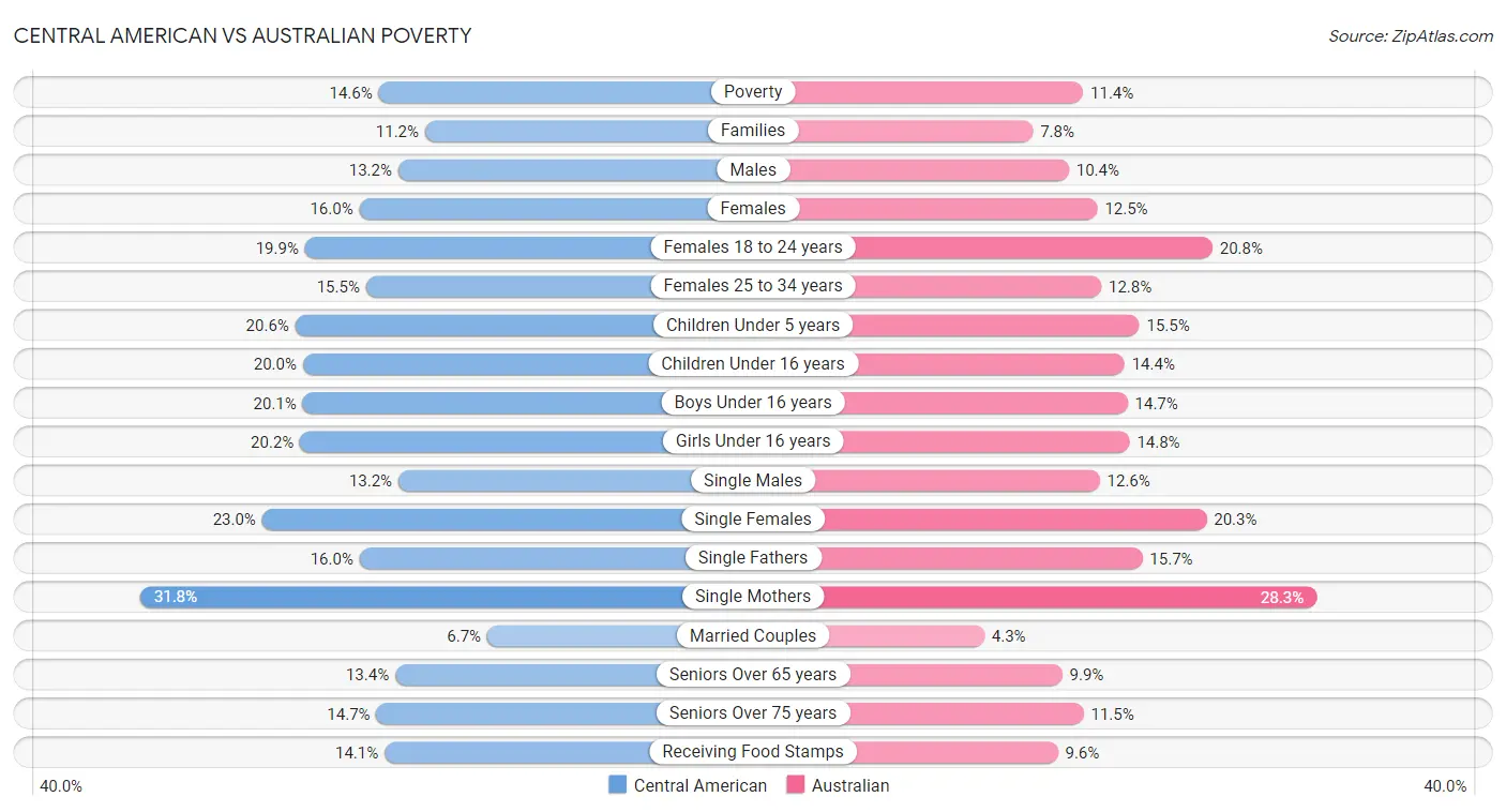 Central American vs Australian Poverty