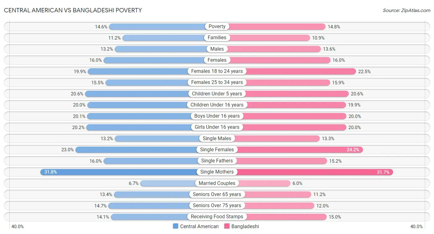 Central American vs Bangladeshi Poverty