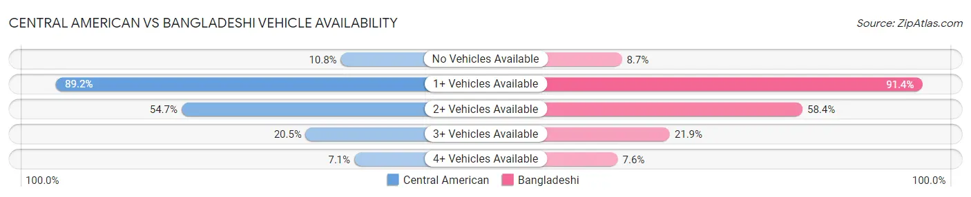 Central American vs Bangladeshi Vehicle Availability
