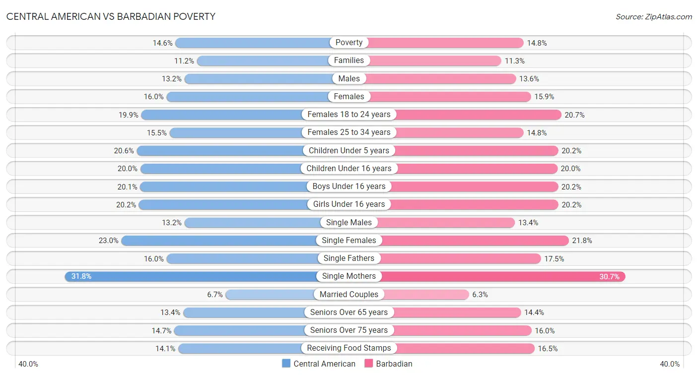 Central American vs Barbadian Poverty
