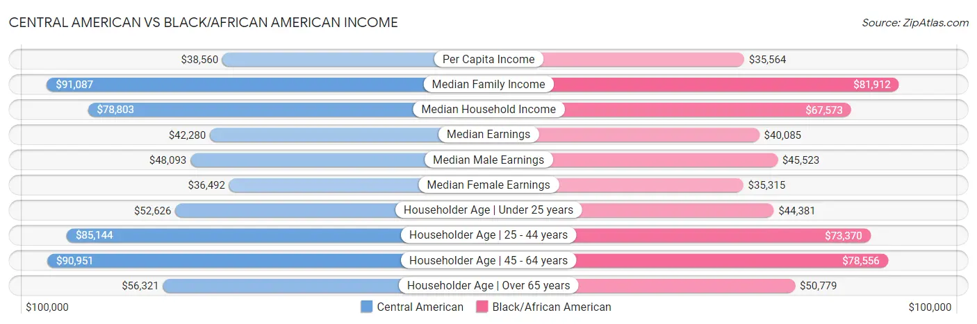 Central American vs Black/African American Income