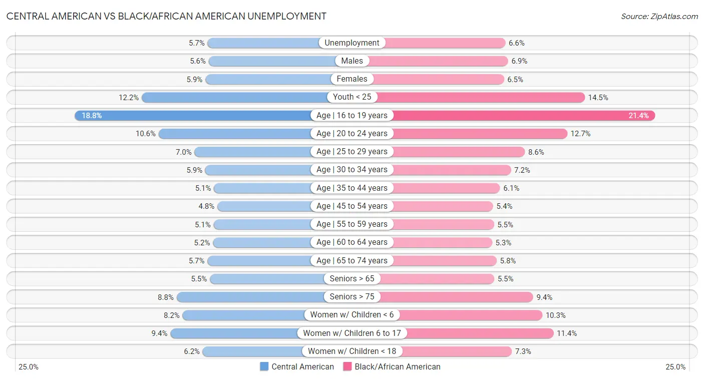 Central American vs Black/African American Unemployment