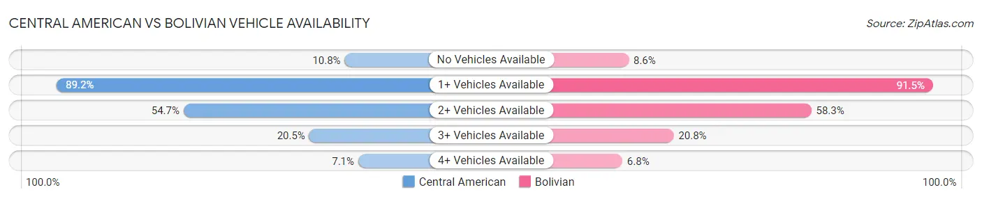 Central American vs Bolivian Vehicle Availability