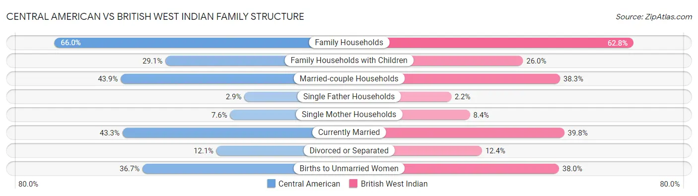 Central American vs British West Indian Family Structure
