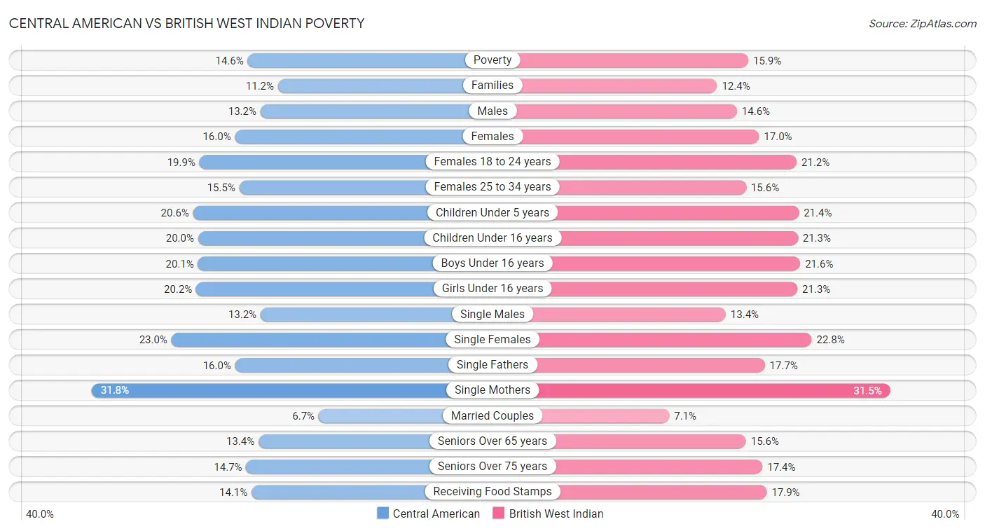 Central American vs British West Indian Poverty