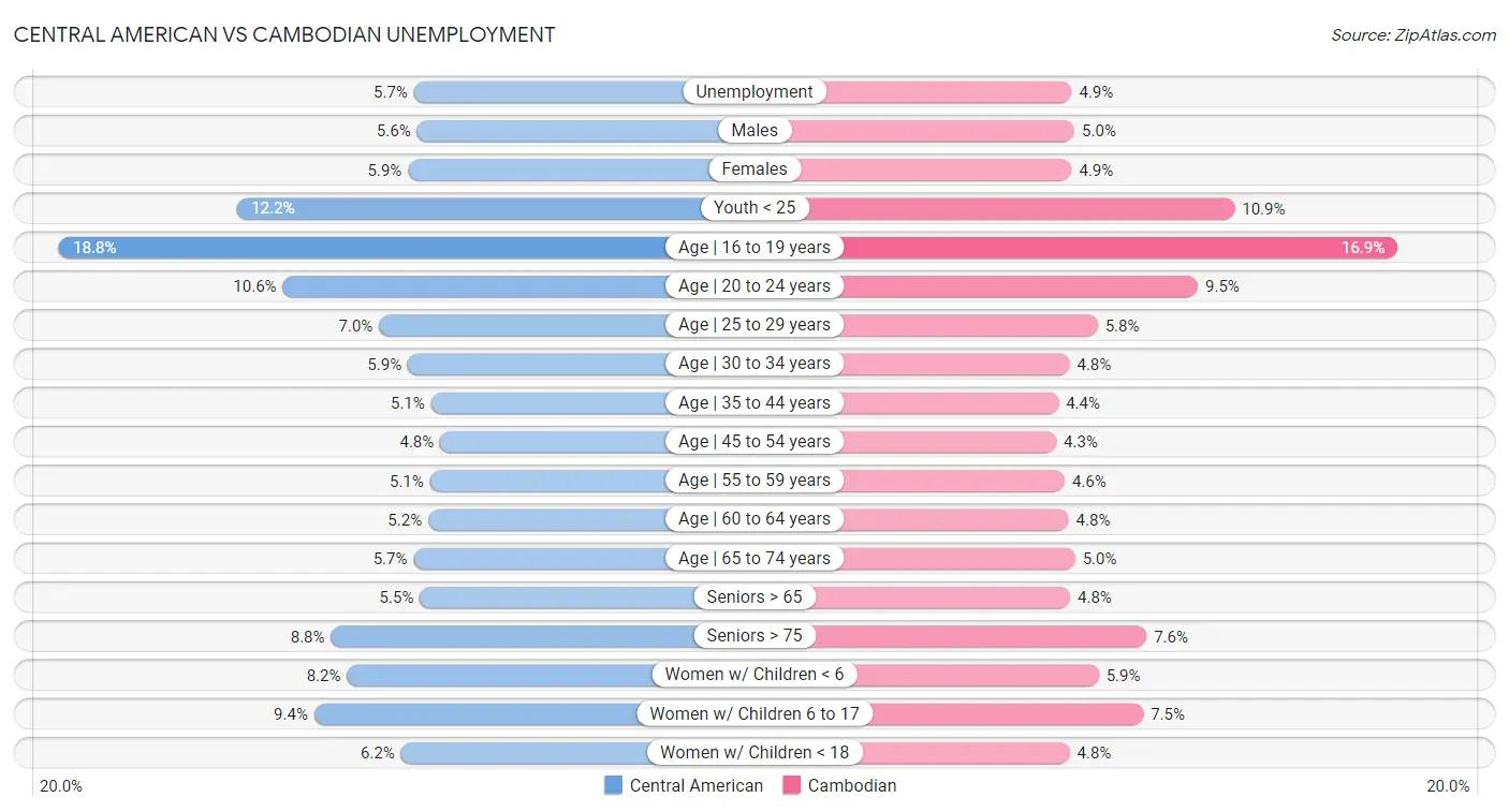 Central American vs Cambodian Unemployment