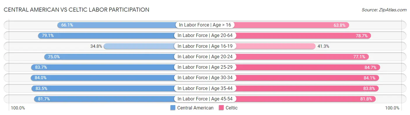 Central American vs Celtic Labor Participation
