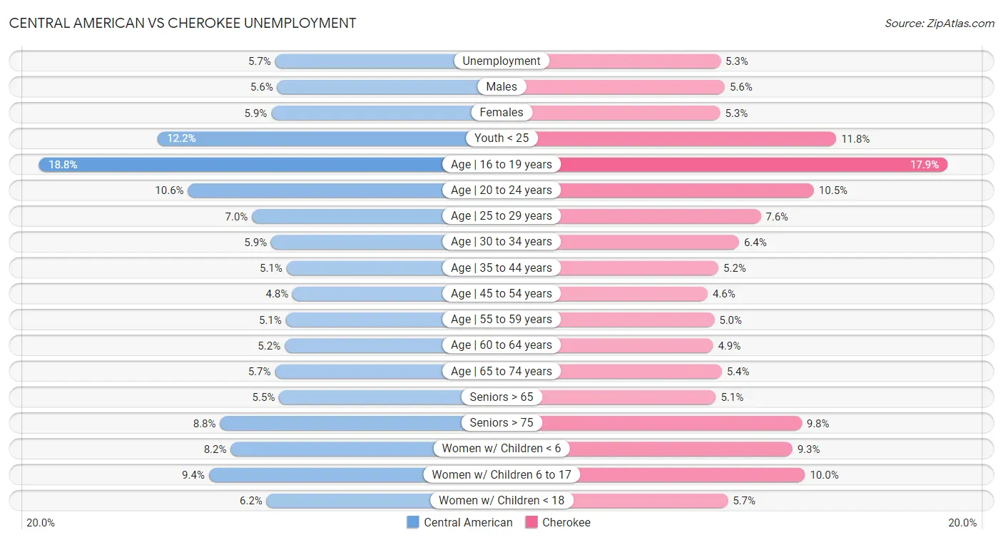 Central American vs Cherokee Unemployment