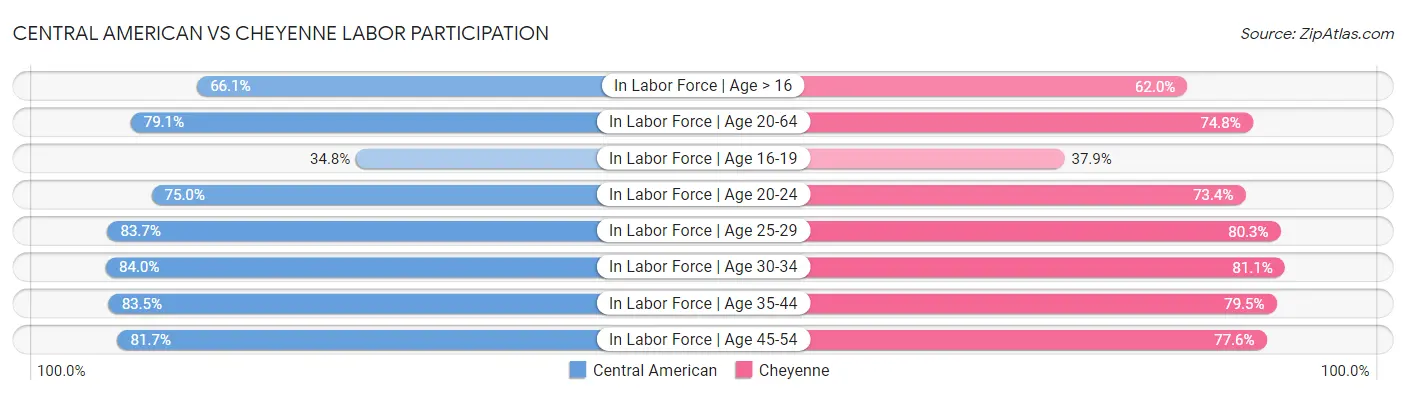 Central American vs Cheyenne Labor Participation