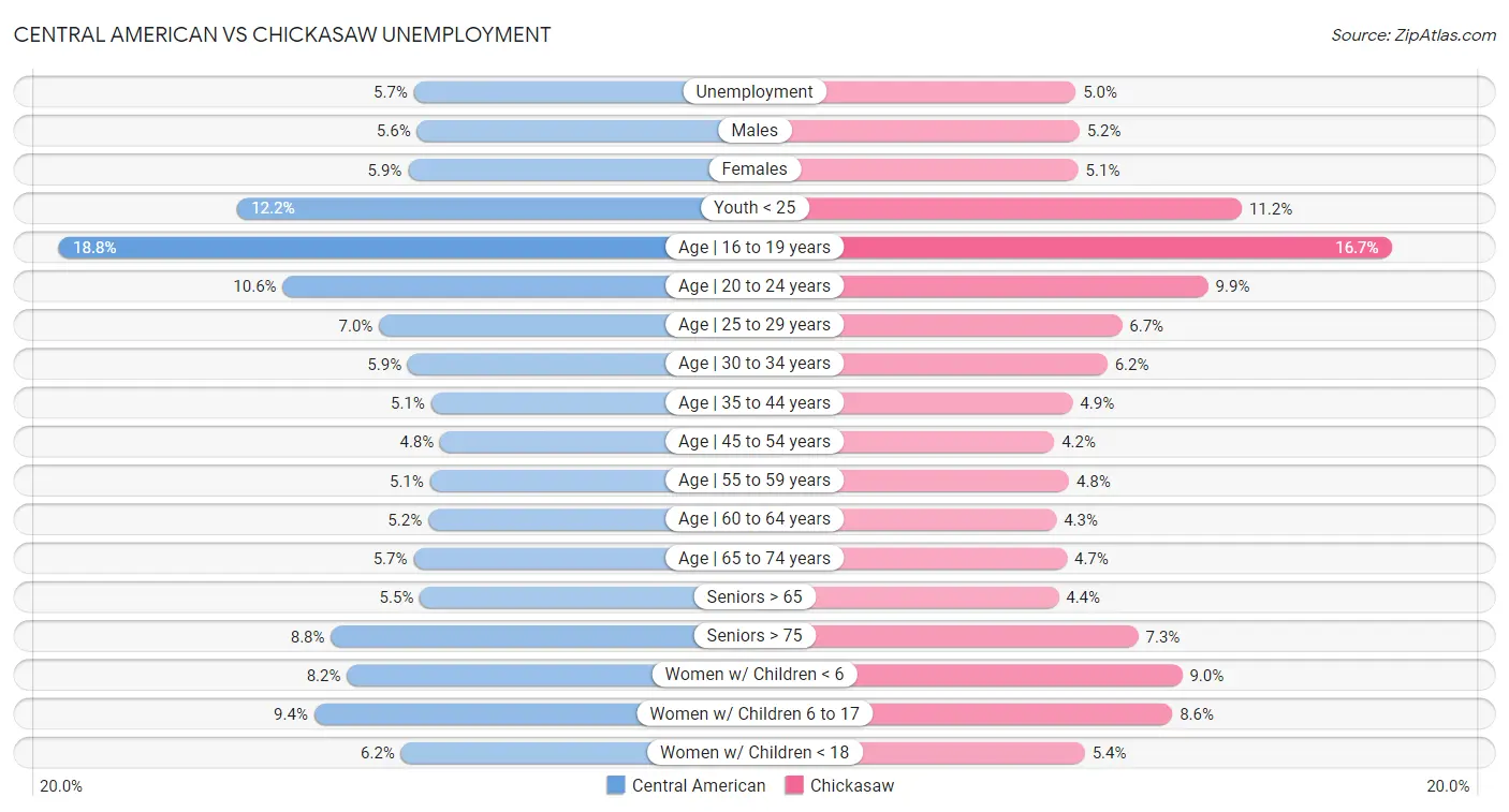 Central American vs Chickasaw Unemployment