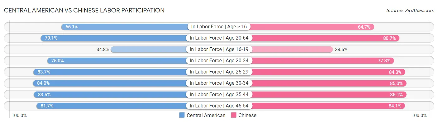Central American vs Chinese Labor Participation