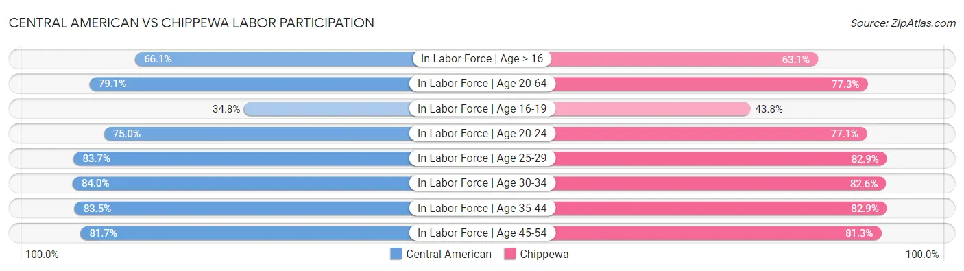 Central American vs Chippewa Labor Participation