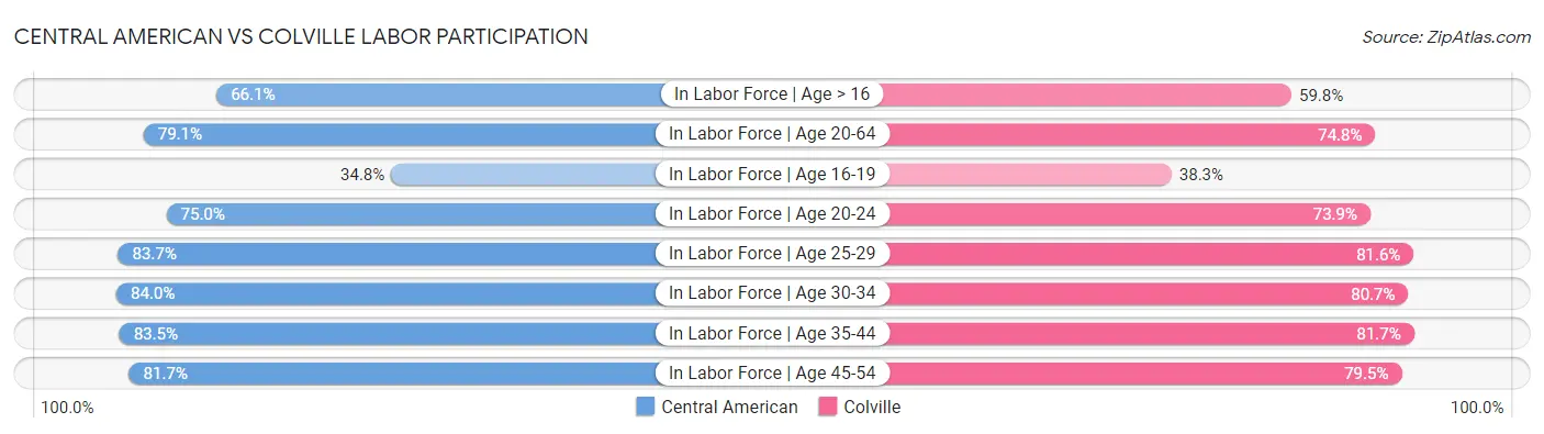 Central American vs Colville Labor Participation