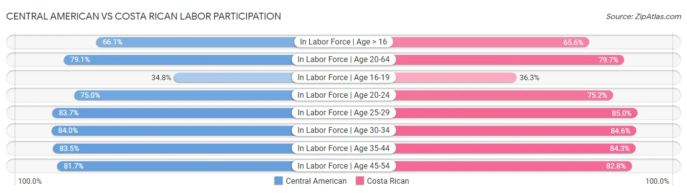 Central American vs Costa Rican Labor Participation