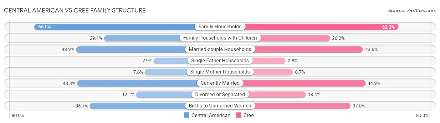Central American vs Cree Family Structure