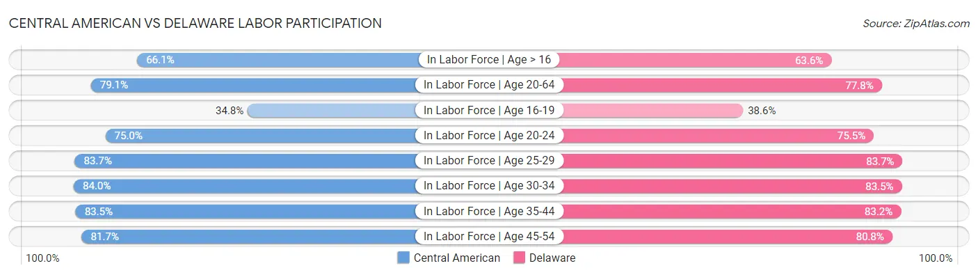 Central American vs Delaware Labor Participation