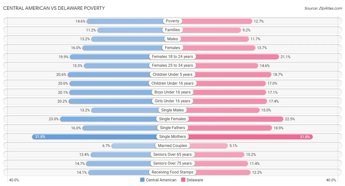 Central American vs Delaware Poverty