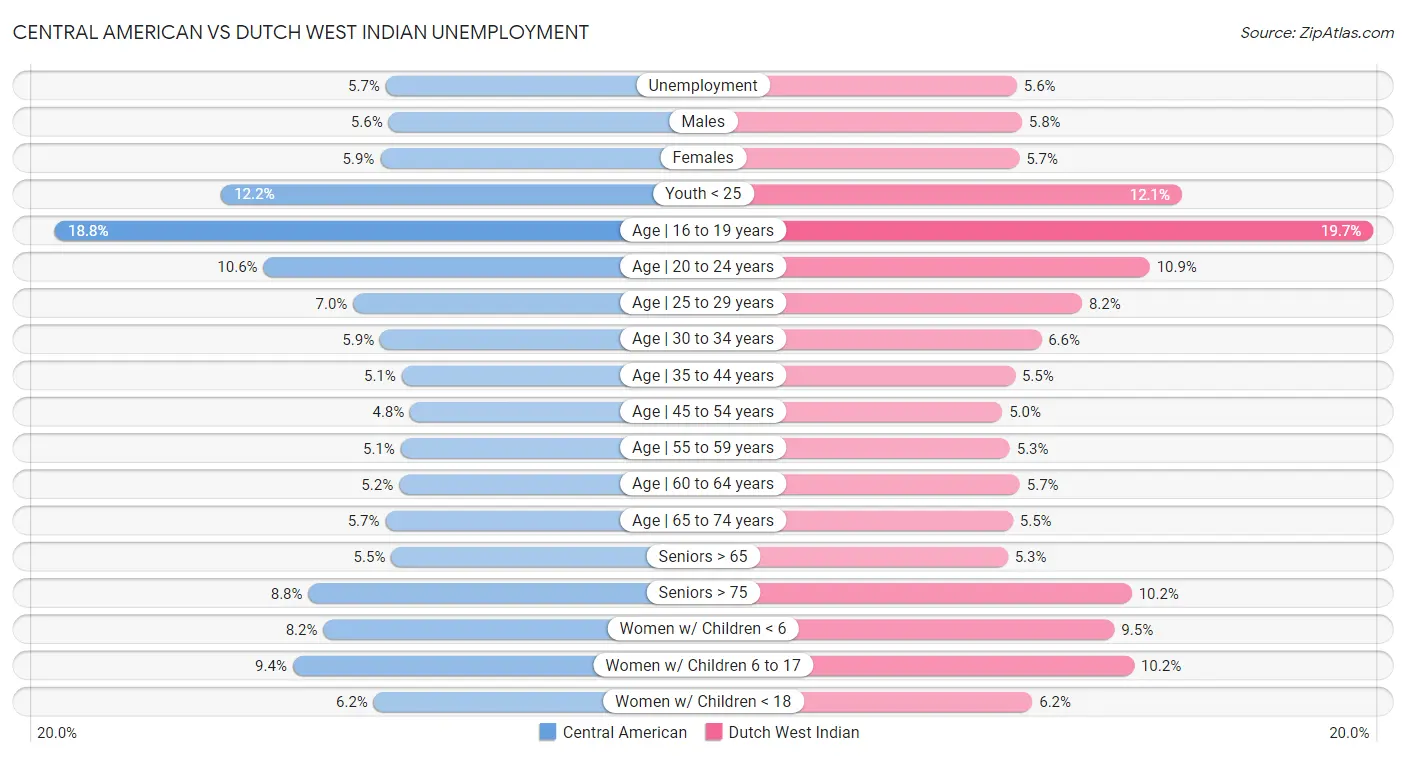 Central American vs Dutch West Indian Unemployment