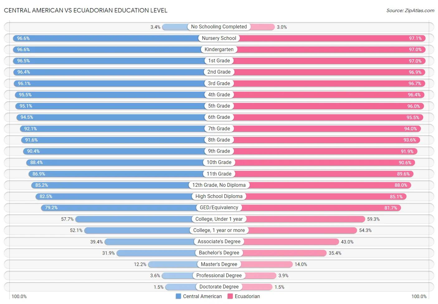 Central American vs Ecuadorian Education Level
