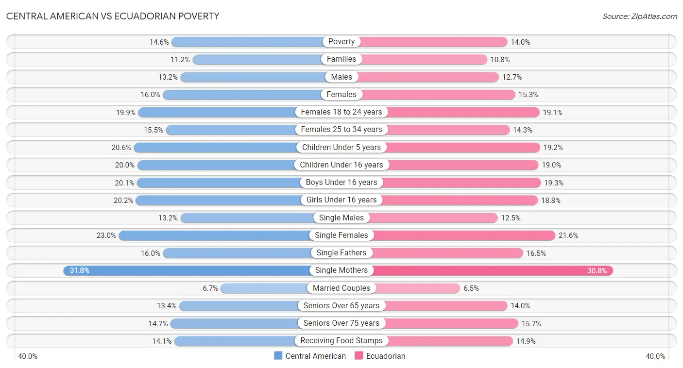 Central American vs Ecuadorian Poverty