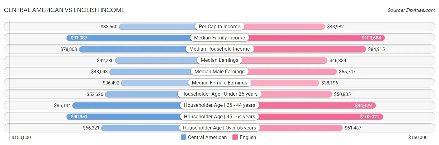 Central American vs English Income