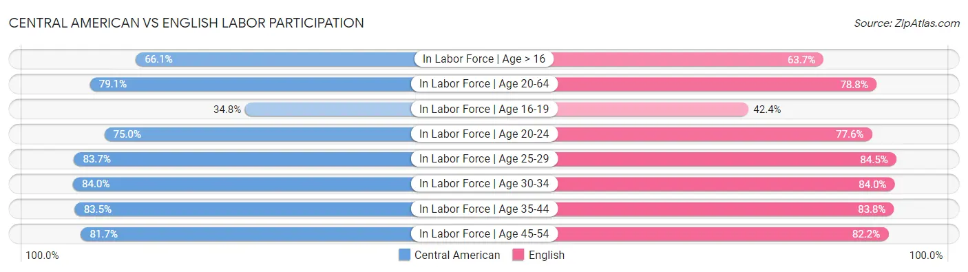 Central American vs English Labor Participation