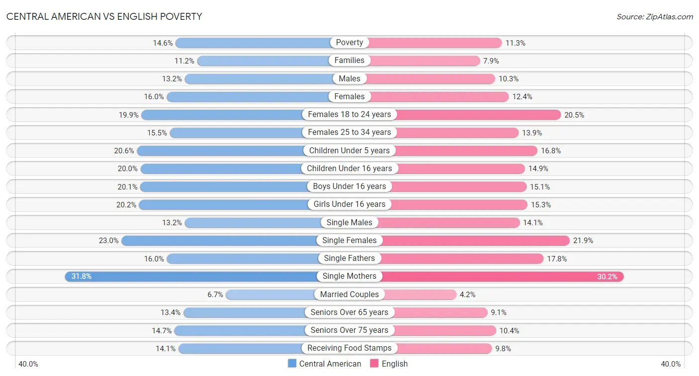 Central American vs English Poverty