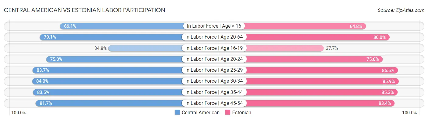 Central American vs Estonian Labor Participation