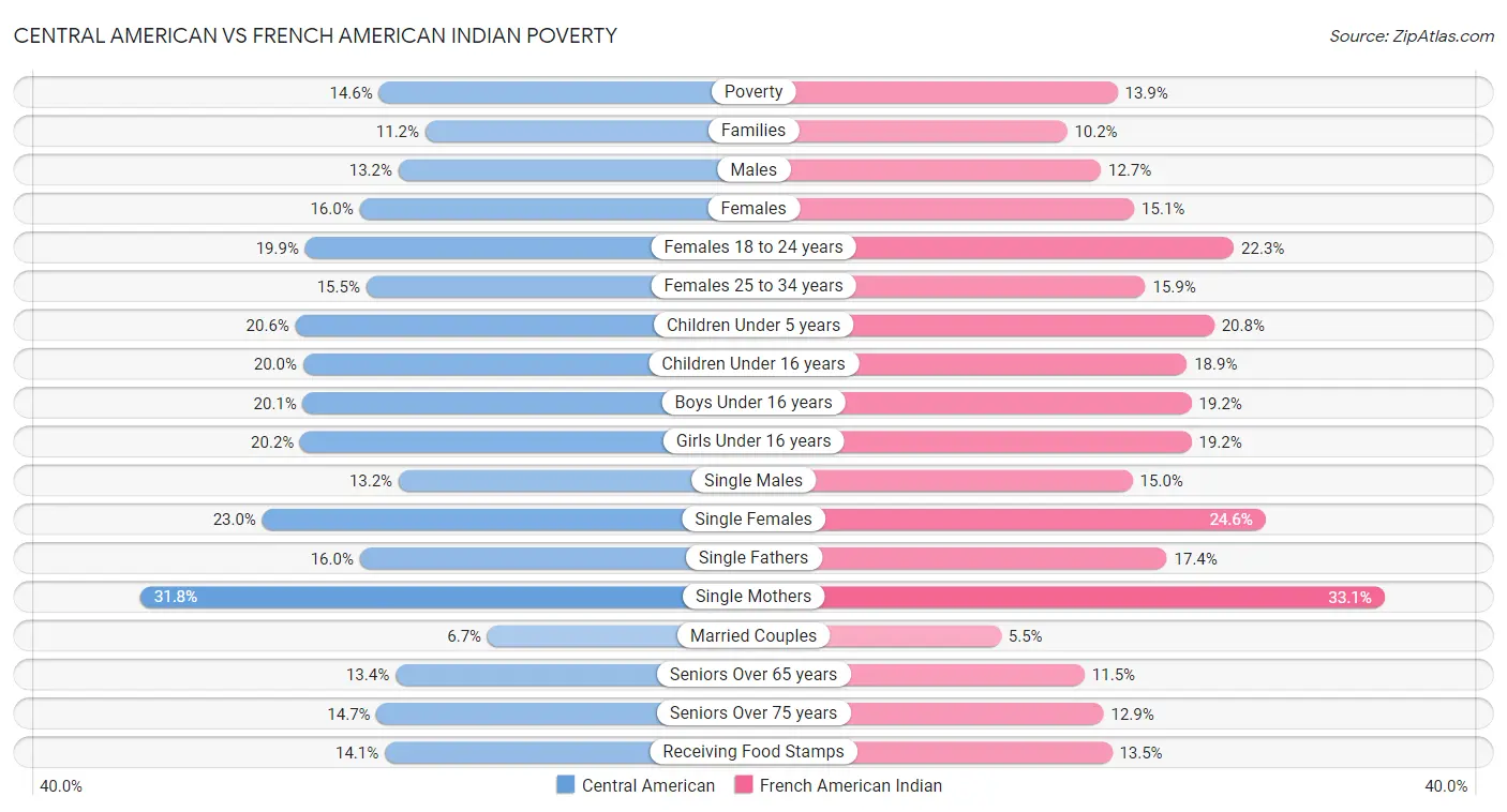 Central American vs French American Indian Poverty