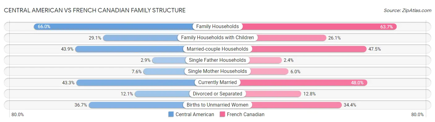 Central American vs French Canadian Family Structure