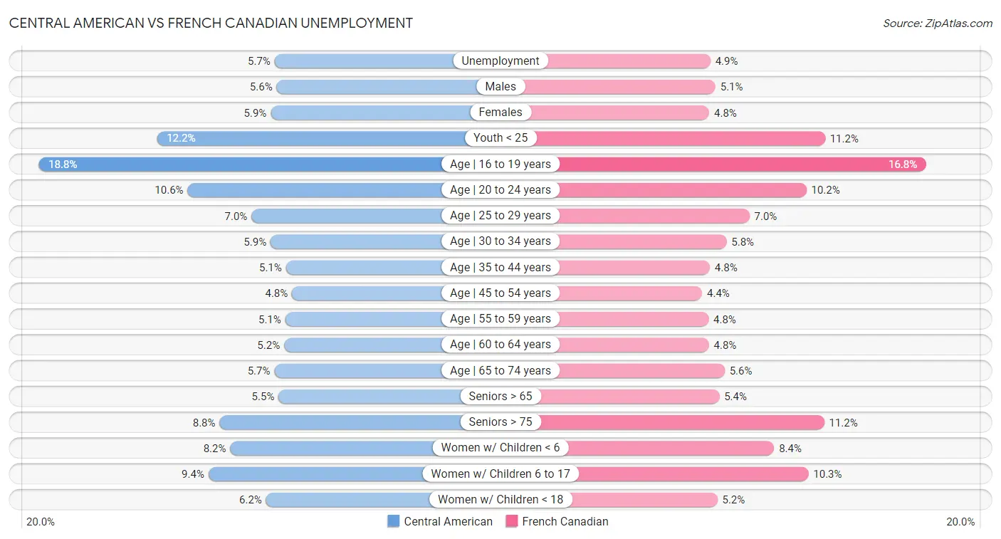 Central American vs French Canadian Unemployment