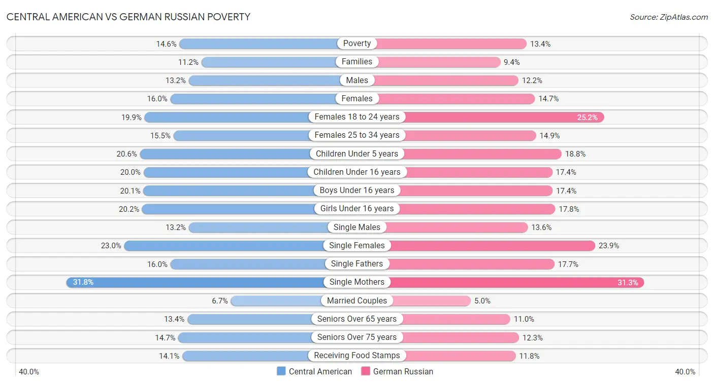 Central American vs German Russian Poverty