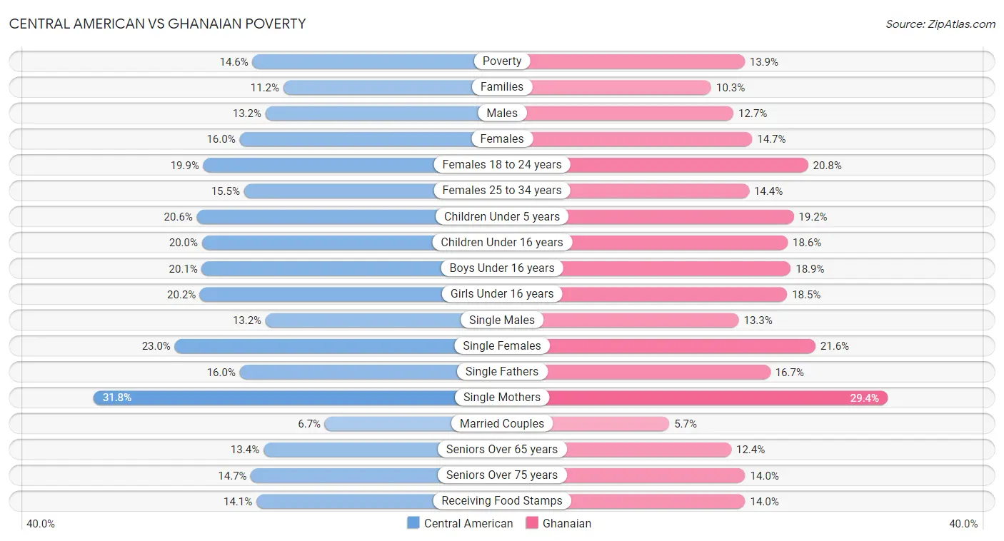 Central American vs Ghanaian Poverty