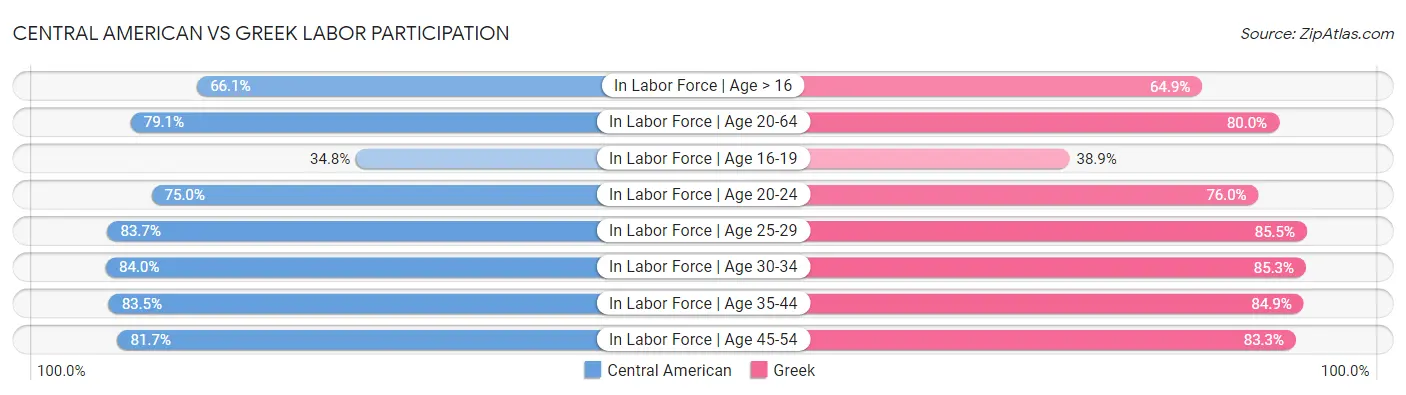 Central American vs Greek Labor Participation