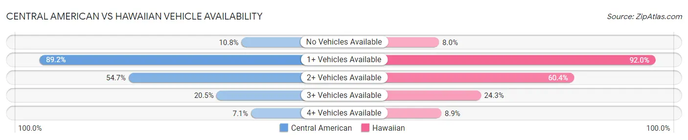 Central American vs Hawaiian Vehicle Availability