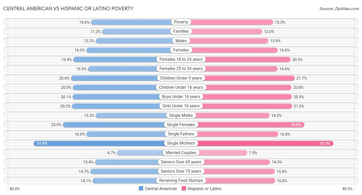 Central American vs Hispanic or Latino Poverty